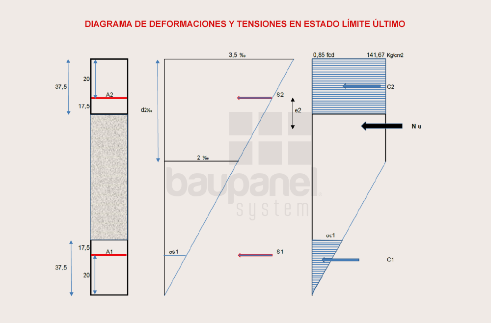Diagrama de deformaciones y tensiones baupanel