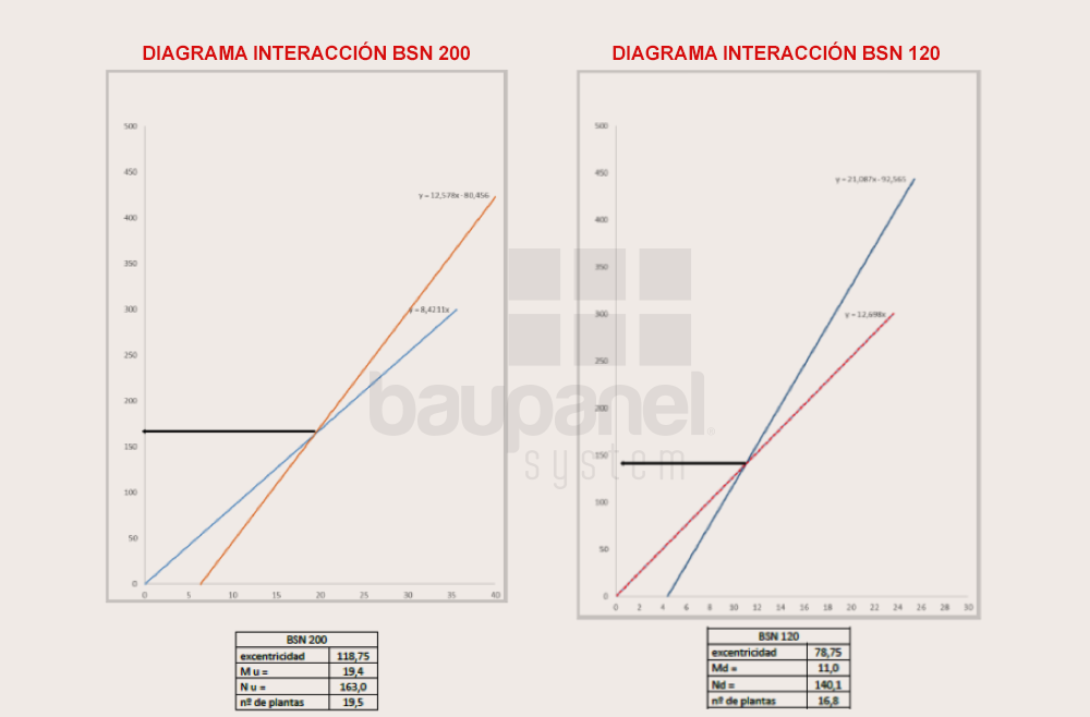 Diagramas de interacción bin, ensayos baupanel