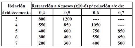 tabla valore típicos retracción de muestras de hormigón y mortero